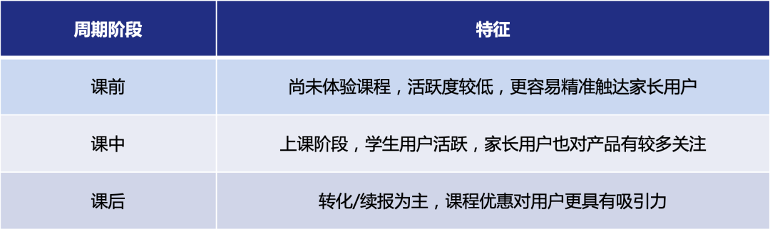 3步搭建用户增长活动矩阵，深度解读在线教育如何低成本大规模获客