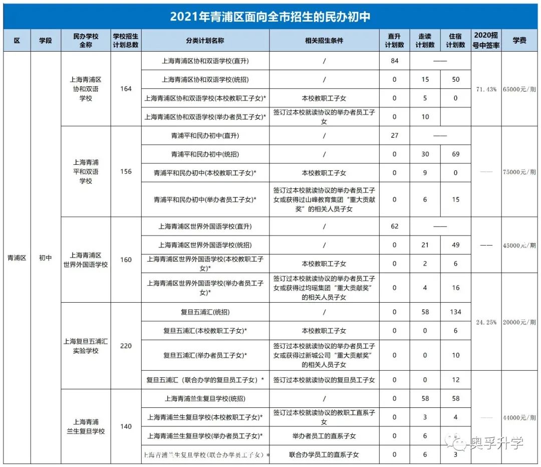 【2021上海小升初】上海16区面向全市招生的热门民办，招生计划、摇号概率、学费汇总！