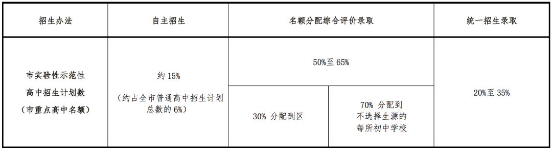 上海新中考招生细则落地,“菜中”要逆袭?上海初高中格局未来会洗牌吗? 上海新中考招生细则落地,“菜中”要逆袭?上海初高中格局未来会洗牌吗?