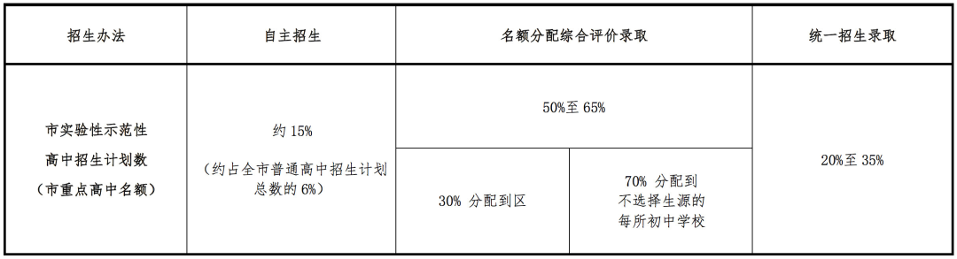 上海新中考招生细则落地，“菜中”要逆袭？上海初高中格局未来会洗牌吗？