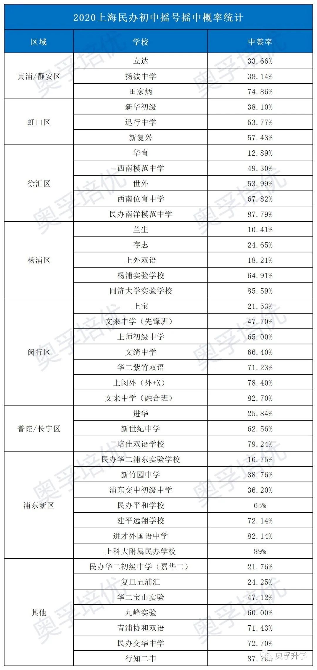 【2021上海小升初】上海16区热门民办2020年中签概率+2021招生计划公布！