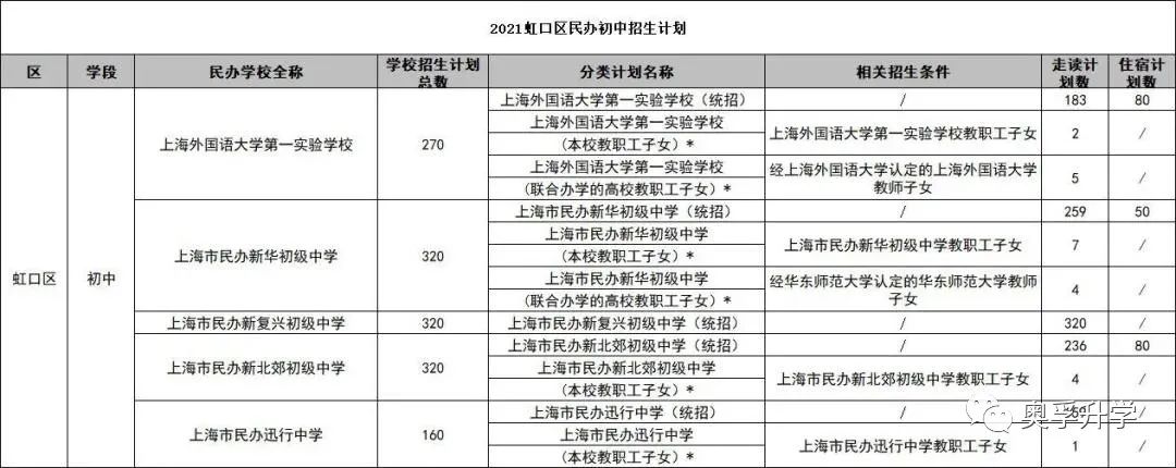 【2021上海小升初】上海16区热门民办2020年中签概率+2021招生计划公布! 【2021上海小升初】上海16区热门民办2020年中签概率+2021招生计划公布!