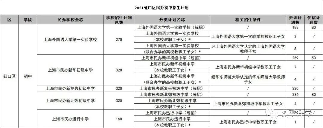 【2021上海小升初】上海16区热门民办2020年中签概率+2021招生计划公布！