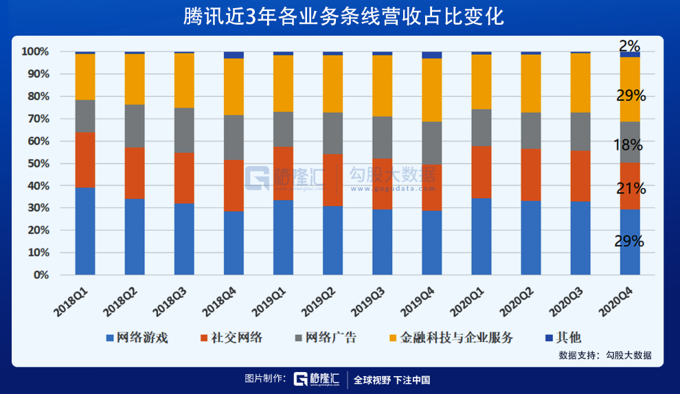 读财报有感：腾讯的钱都花去哪里了？