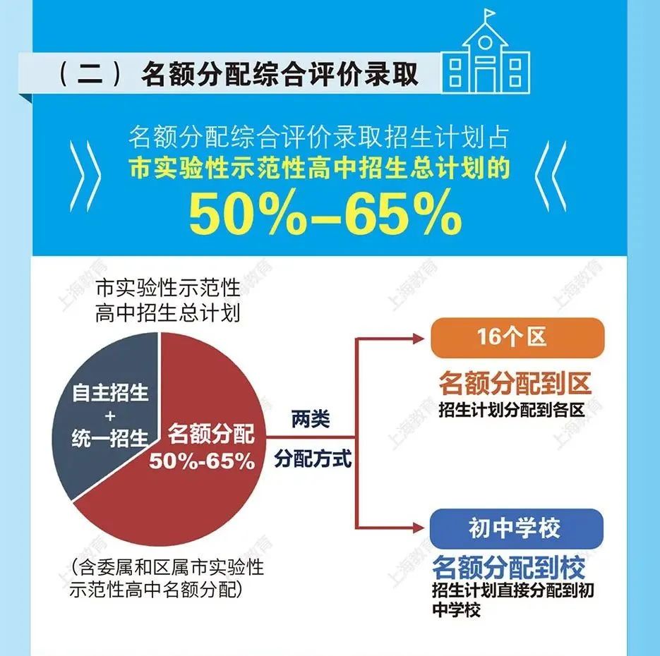 被上海中考新政刷屏，名额分配是“阳光普照奖”吗？看数据让你秒懂！