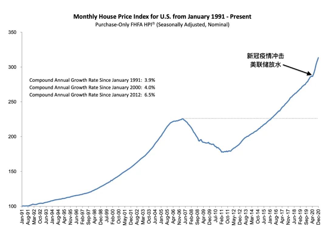美国房价，正在失控