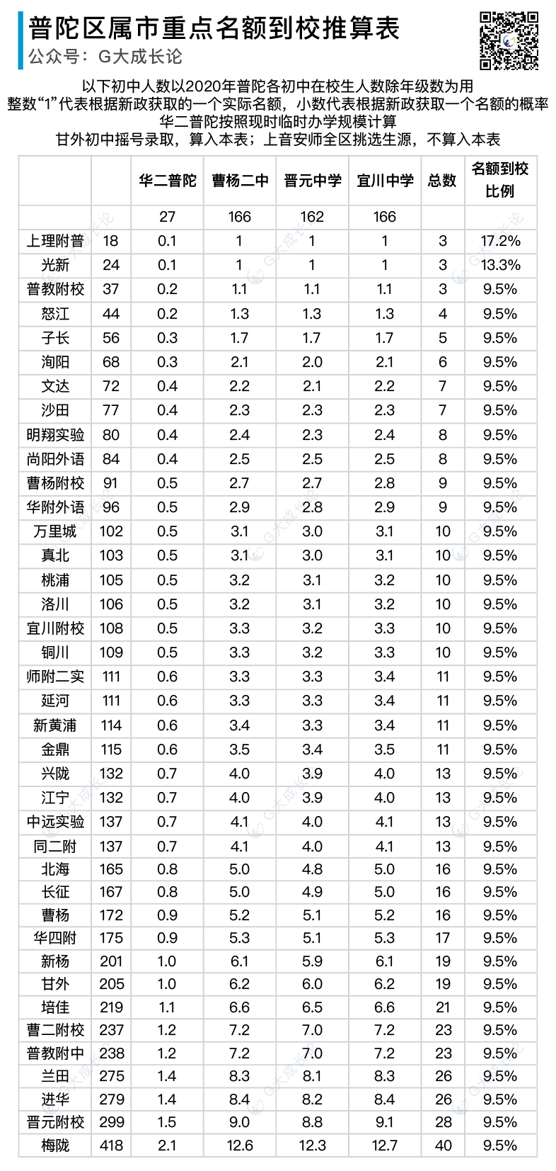补4个区的各初中名额到校分配推算