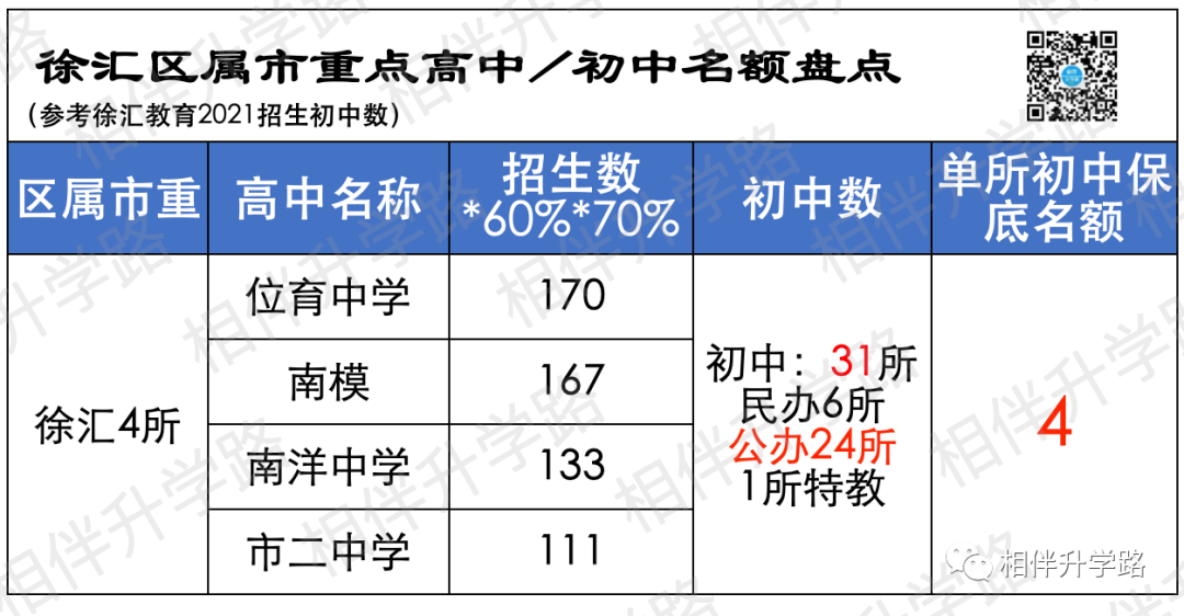 七区市重到校名额推演：徐汇杨浦闵行黄浦，哪区后来居上？