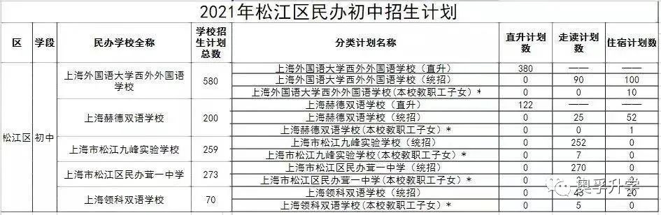 【2021上海小升初】上海16区热门民办2020年中签概率+2021招生计划公布！