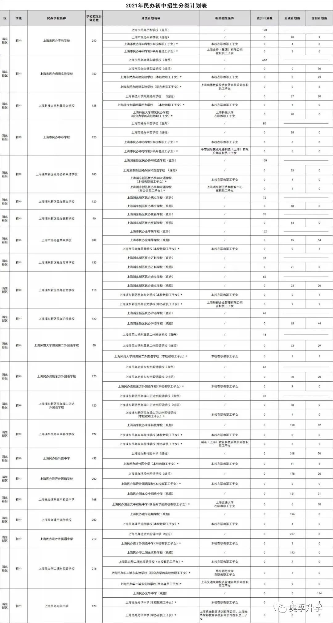 【2021上海小升初】上海16区热门民办2020年中签概率+2021招生计划公布！