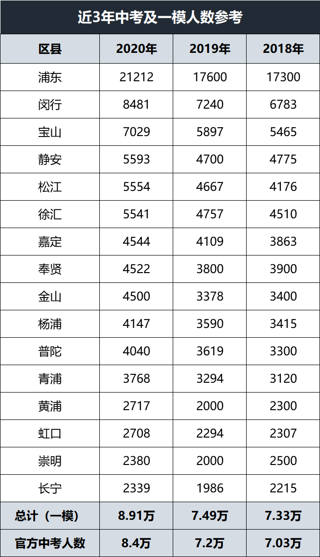 2021上海16区中考人数参考！