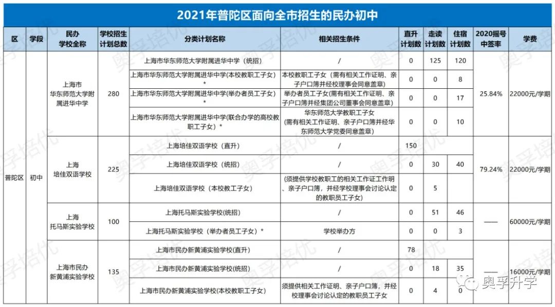 【2021上海小升初】上海16区面向全市招生的热门民办，招生计划、摇号概率、学费汇总！