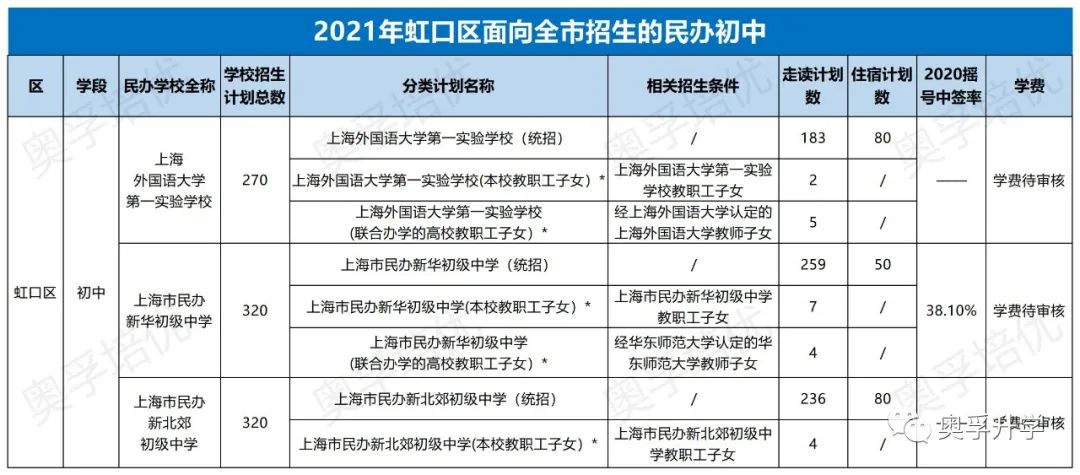 【2021上海小升初】上海16区面向全市招生的热门民办，招生计划、摇号概率、学费汇总！