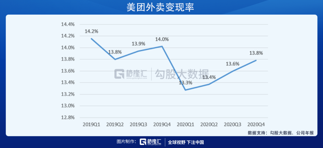 美团的2020：营收首破千亿，坚定投入新业务开启下一个十年