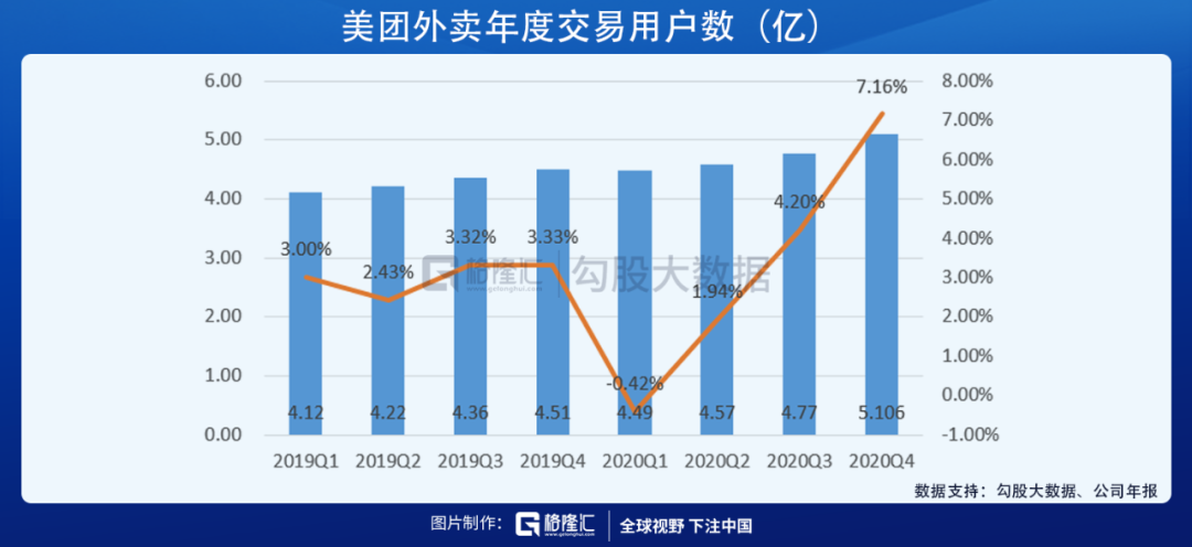 美团的2020：营收首破千亿，坚定投入新业务开启下一个十年