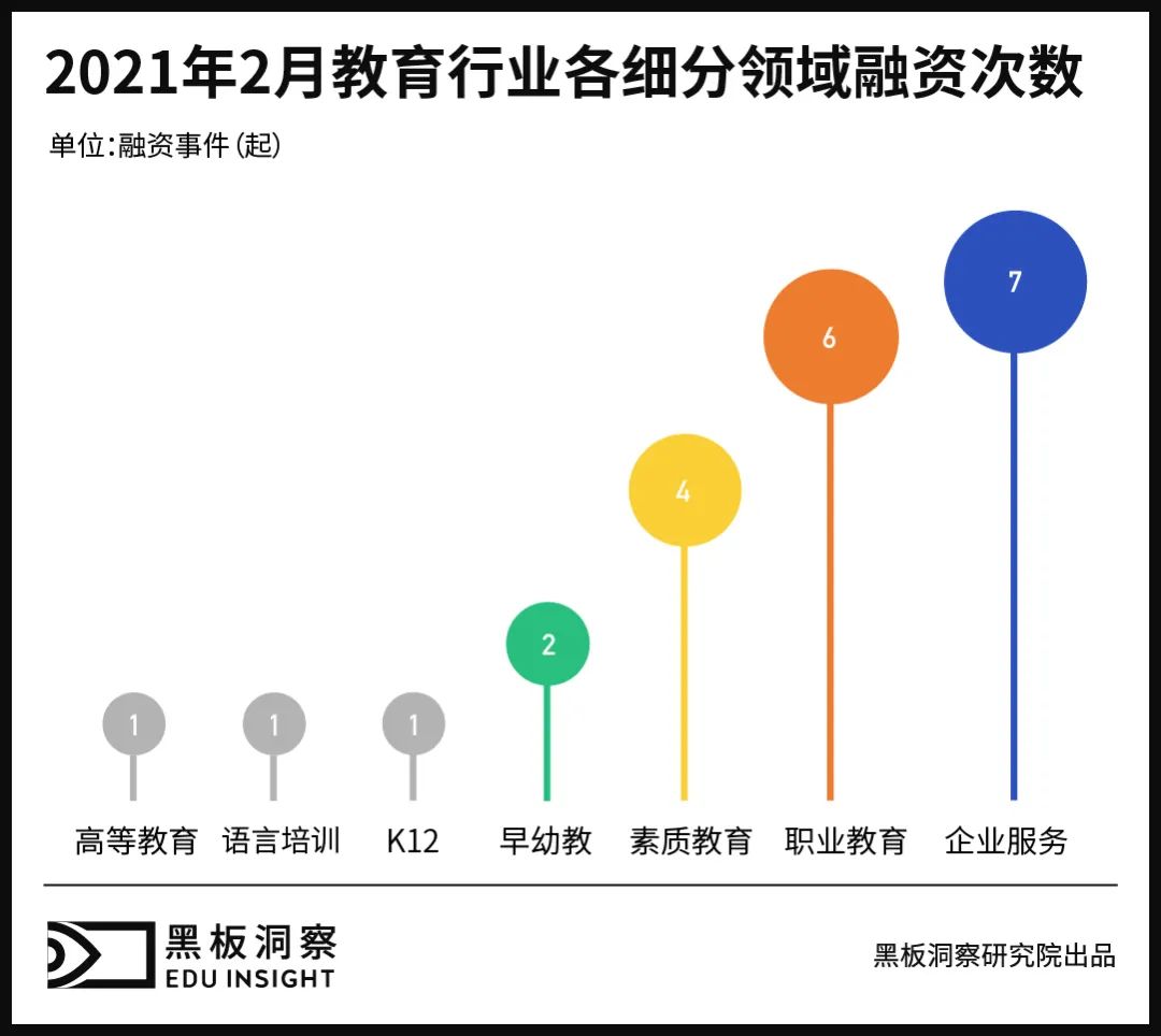 2月教育行业融资报告：22家企业共融资35.18亿元，粉笔教育完成首次公开融资