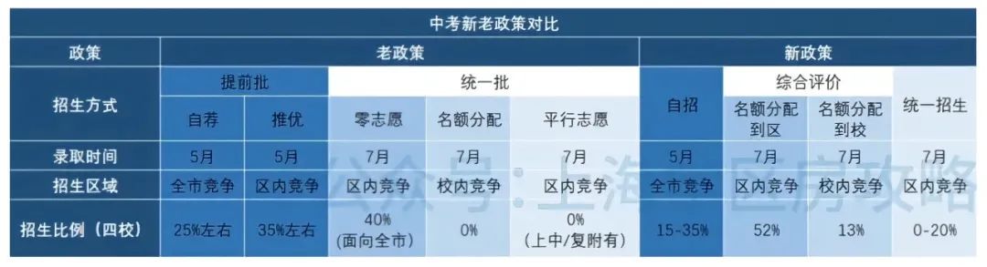 菜中的春天来了吗？详解上海中招改革方案
