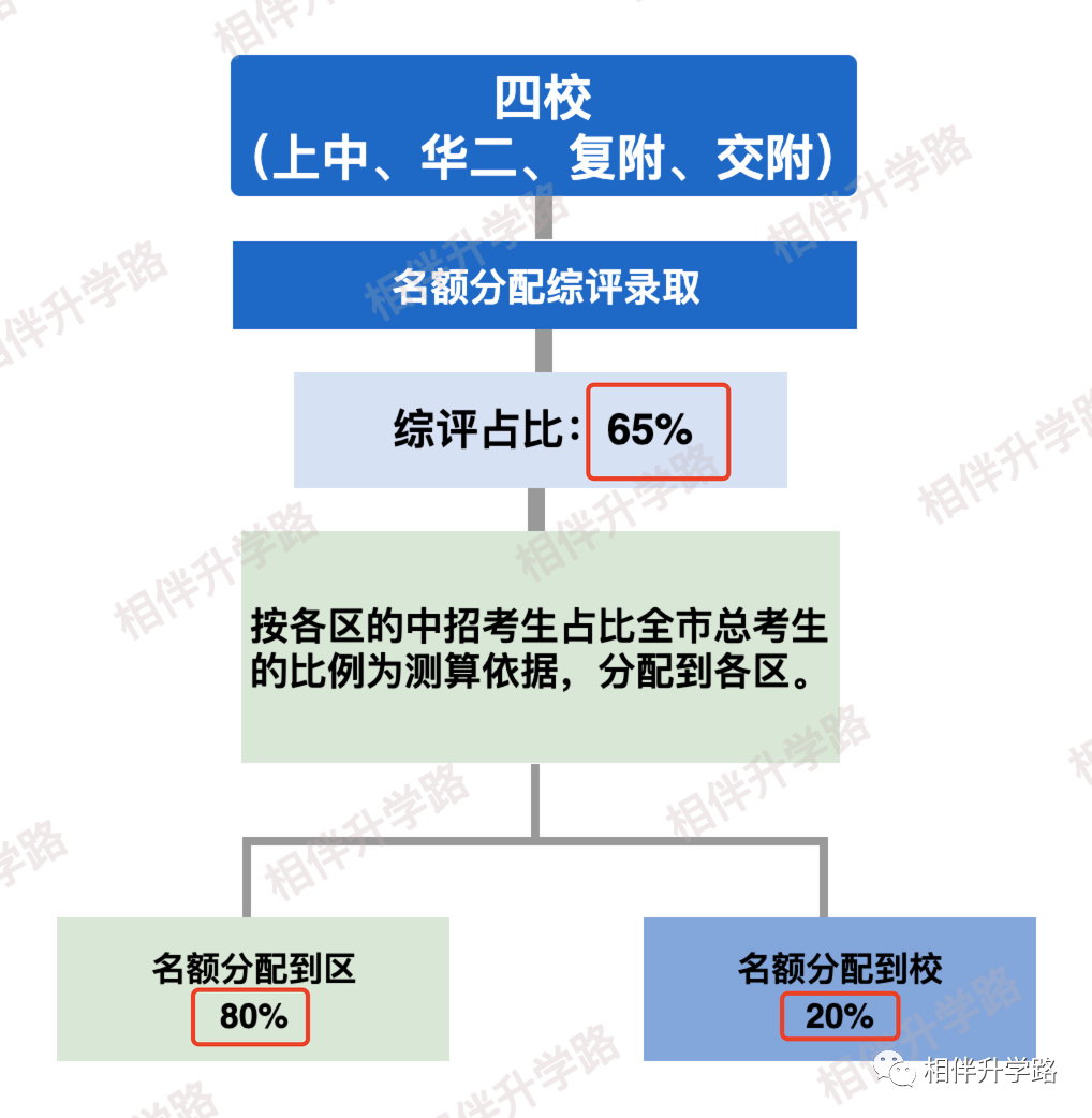 四校名额分配,哪些区成大赢家?16区数据分析出炉! 四校名额分配,哪些区成大赢家?16区数据分析出炉!