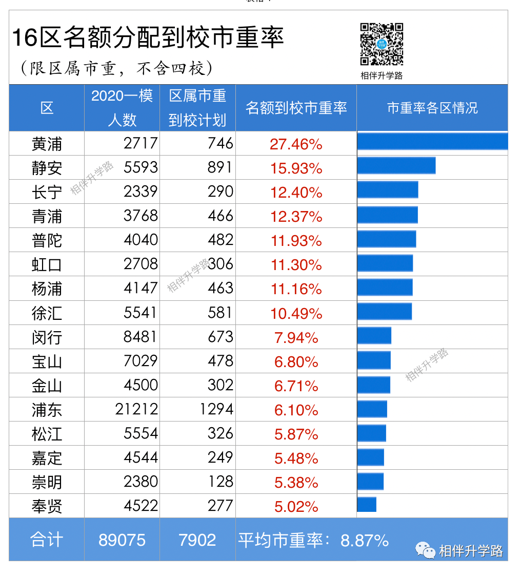 四校名额分配,哪些区成大赢家?16区数据分析出炉! 四校名额分配,哪些区成大赢家?16区数据分析出炉!