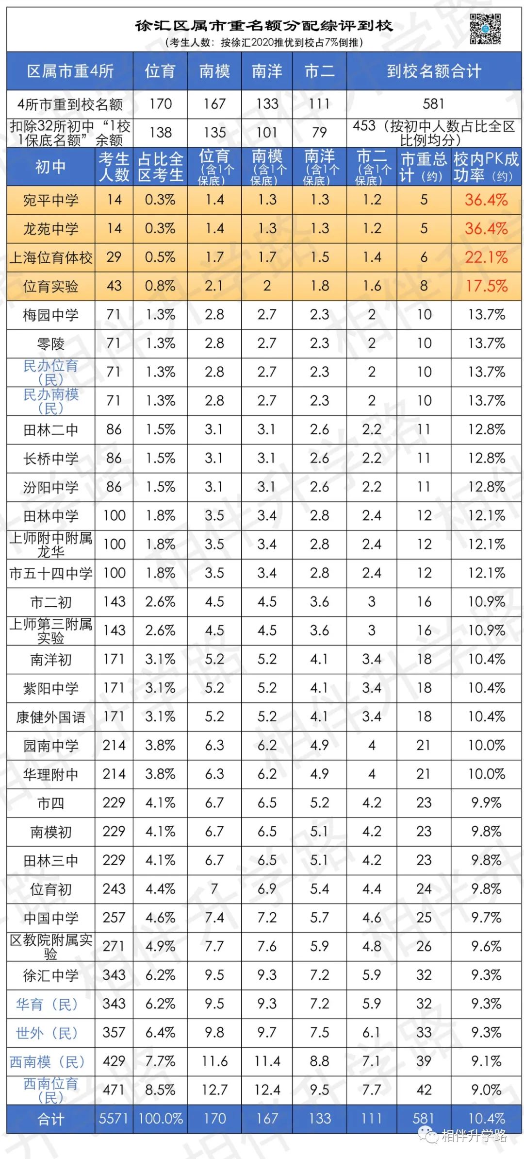 七区市重到校名额推演：徐汇杨浦闵行黄浦，哪区后来居上？