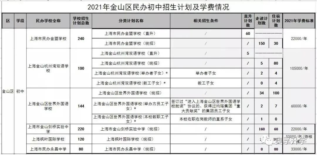 【2021上海小升初】上海16区热门民办2020年中签概率+2021招生计划公布！