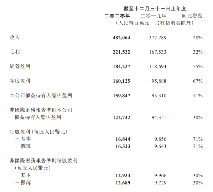 业绩爆表！刚刚，腾讯年报刷屏：狂赚1600亿！员工人均年薪81万...