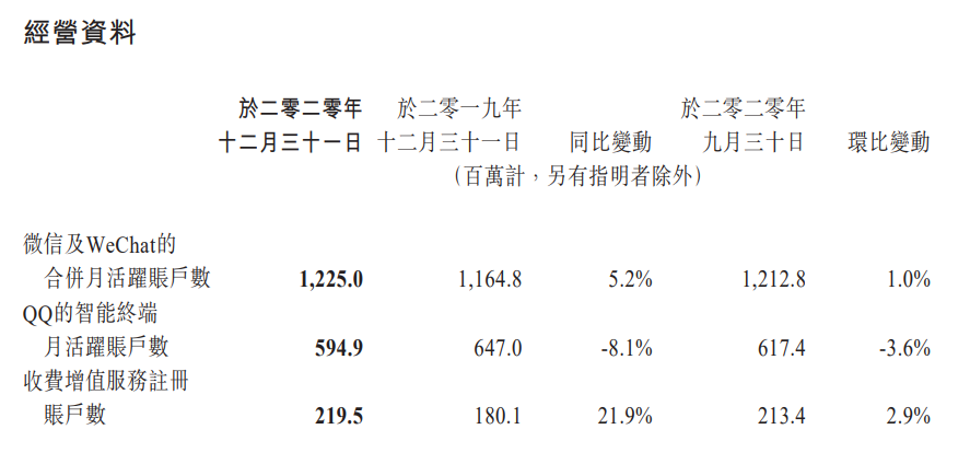 业绩爆表！刚刚，腾讯年报刷屏：狂赚1600亿！员工人均年薪81万...