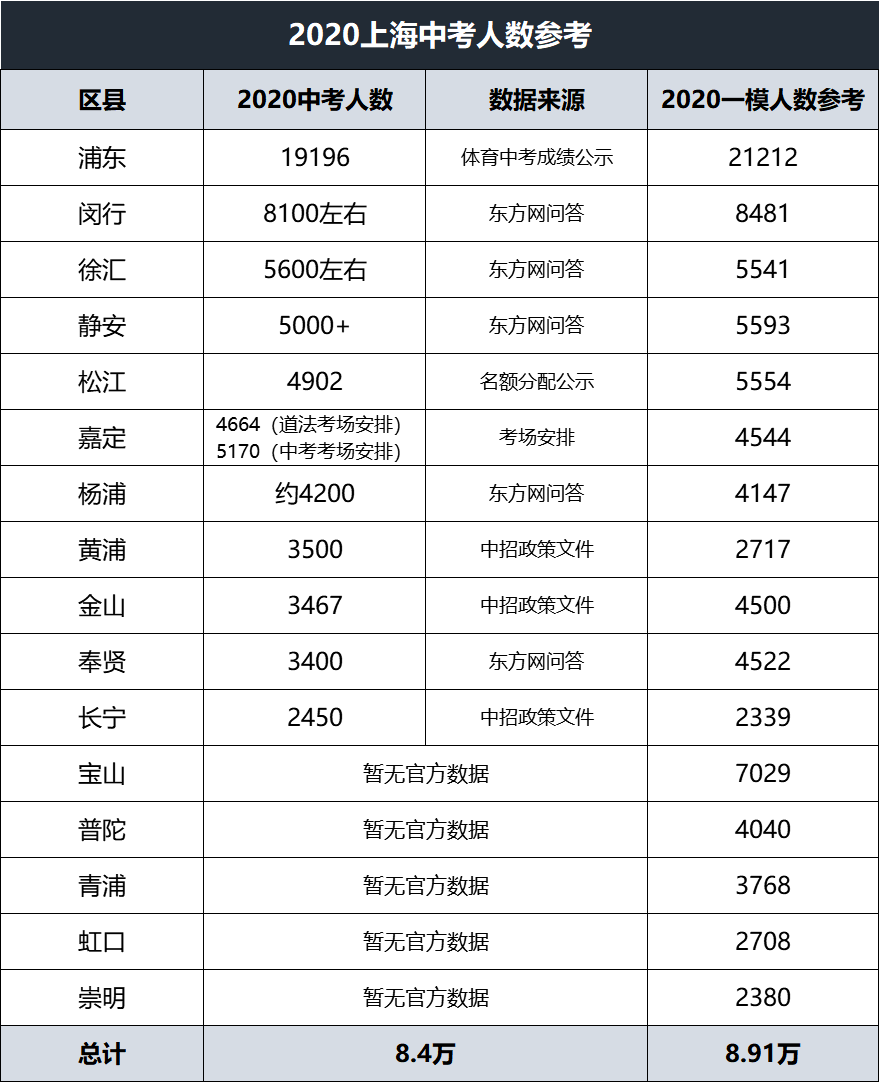 2021上海16区中考人数参考！