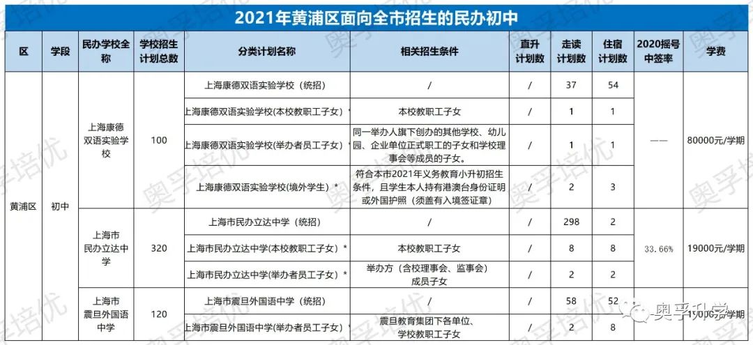 【2021上海小升初】上海16区面向全市招生的热门民办，招生计划、摇号概率、学费汇总！