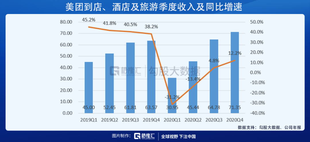 美团的2020：营收首破千亿，坚定投入新业务开启下一个十年