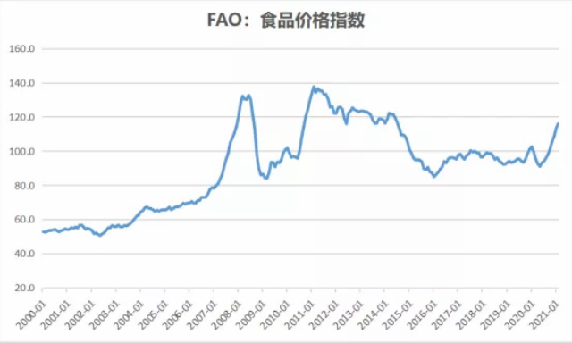 全球粮价大涨！这只是一个开始