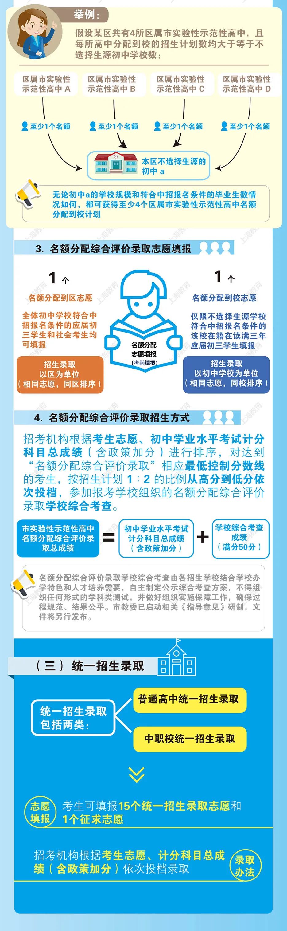 权威！上海市发布高中阶段学校招生录取改革实施办法（附图解和问答）