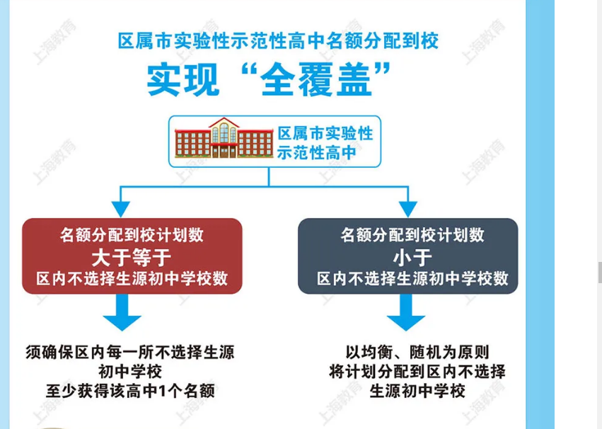 上海新中考招生细则落地,“菜中”要逆袭?上海初高中格局未来会洗牌吗? 上海新中考招生细则落地,“菜中”要逆袭?上海初高中格局未来会洗牌吗?