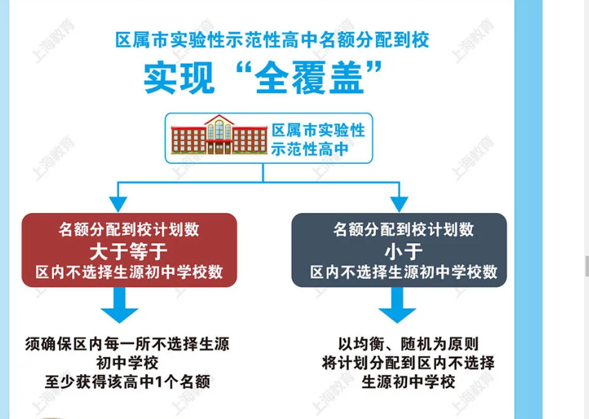 上海新中考招生细则落地，“菜中”要逆袭？上海初高中格局未来会洗牌吗？