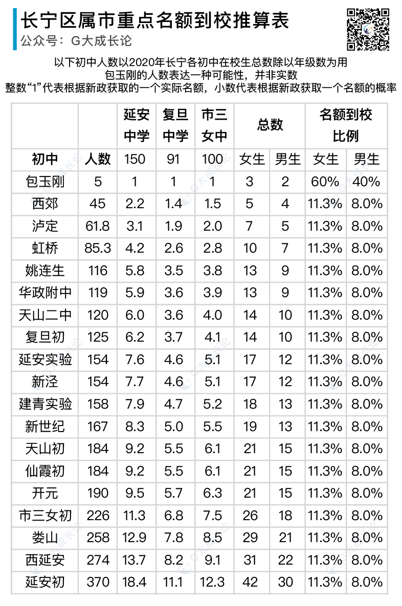 补4个区的各初中名额到校分配推算