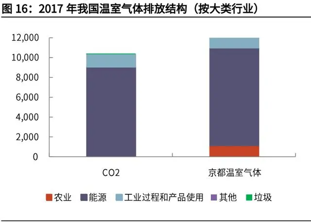 这篇报告把“碳中和”说透了：大重构与六大碳减排路线！
