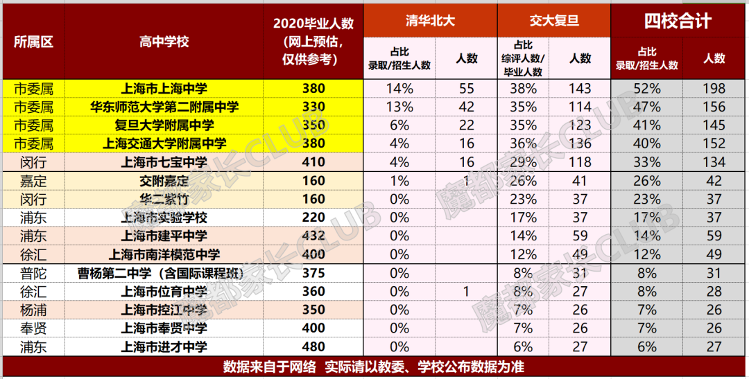 群雄逐鹿下的魔都分区高考数据分析