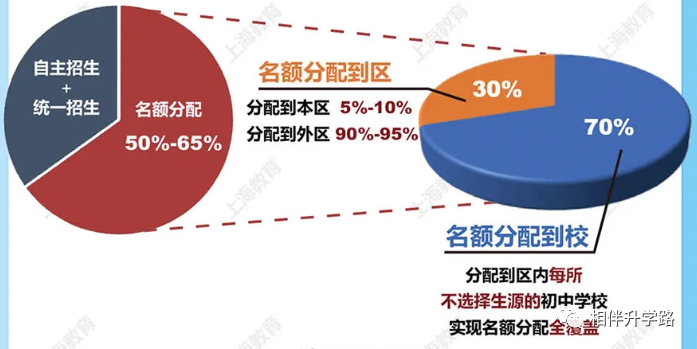 重磅!上海新中考名额分配落地!市重点名额,惠及全市每所初中! 重磅!上海新中考名额分配落地!市重点名额,惠及全市每所初中!