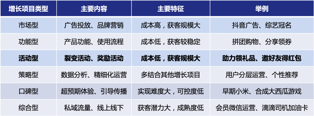 3步搭建用户增长活动矩阵，深度解读在线教育如何低成本大规模获客