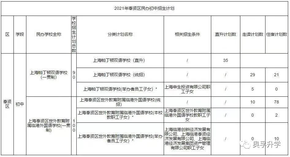 【2021上海小升初】上海16区热门民办2020年中签概率+2021招生计划公布！
