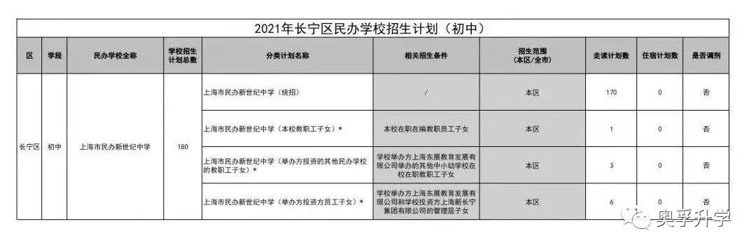 【2021上海小升初】上海16区热门民办2020年中签概率+2021招生计划公布！