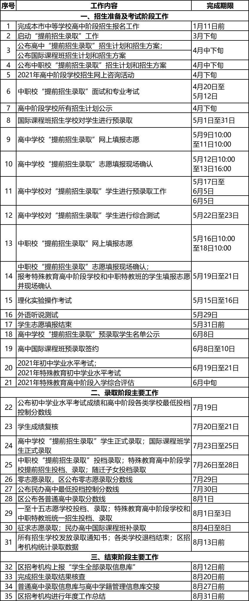 2021上海中招政策公布！今年8万余人报名，较去年略有下降！（附中招日程表）