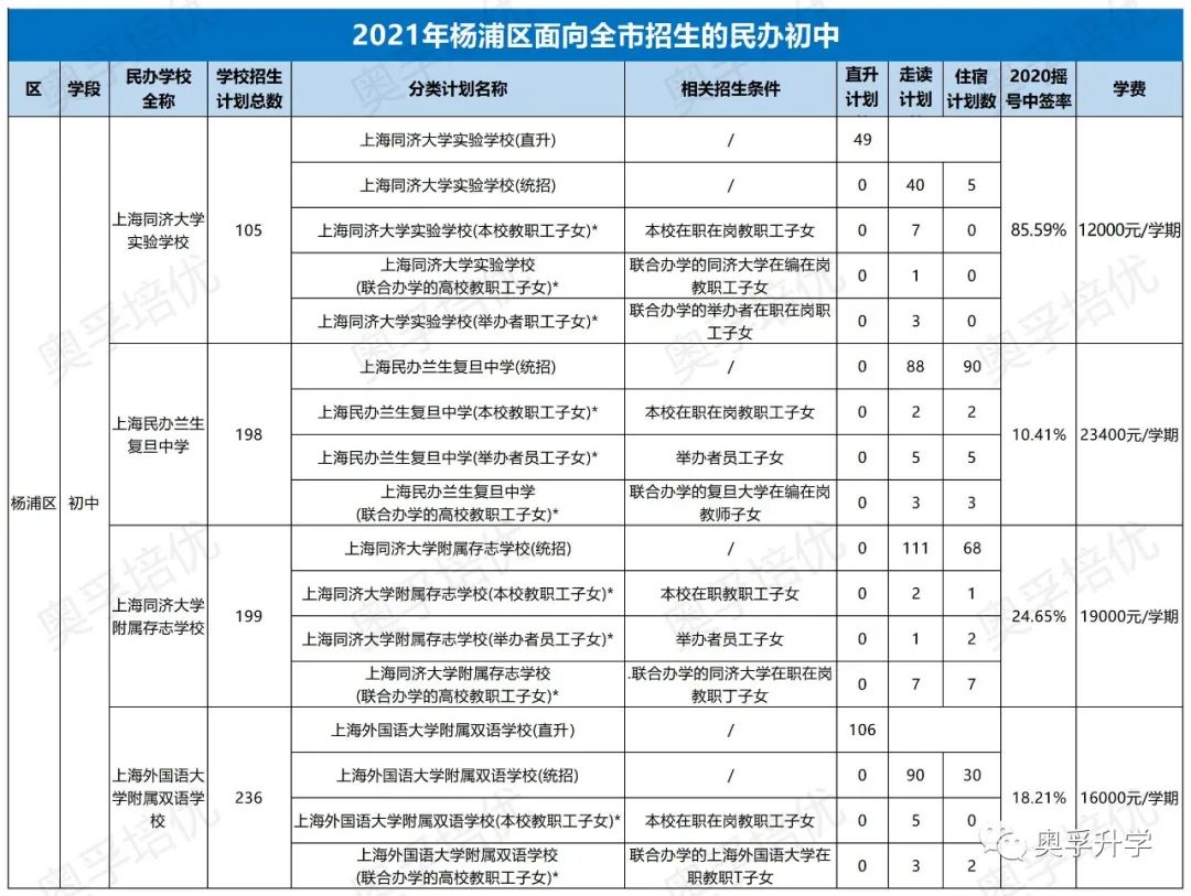 【2021上海小升初】上海16区面向全市招生的热门民办，招生计划、摇号概率、学费汇总！