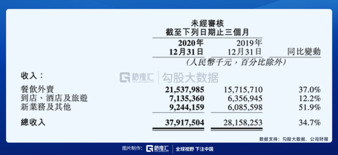 美团的2020：营收首破千亿，坚定投入新业务开启下一个十年