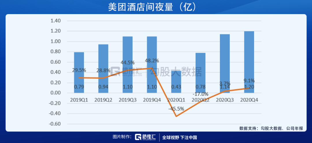 美团的2020：营收首破千亿，坚定投入新业务开启下一个十年