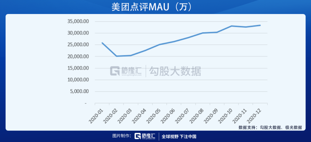 美团的2020：营收首破千亿，坚定投入新业务开启下一个十年