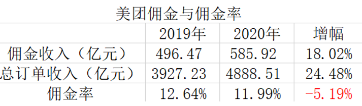 跨越“锚定效应”，解构美团新价值