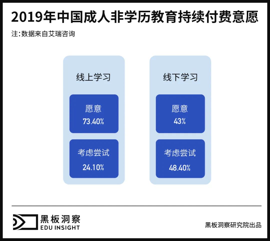 成人教育赛道，在你看不见的地方“悄悄变强大”