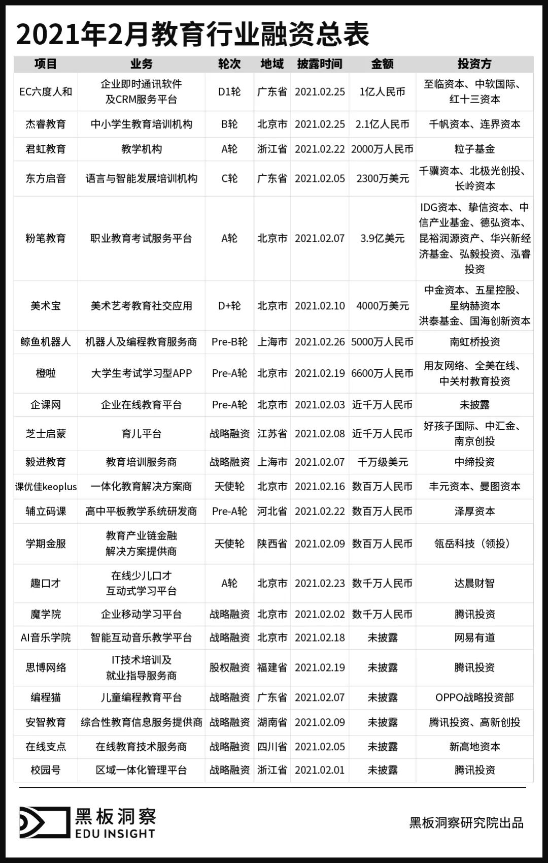 2月教育行业融资报告：22家企业共融资35.18亿元，粉笔教育完成首次公开融资