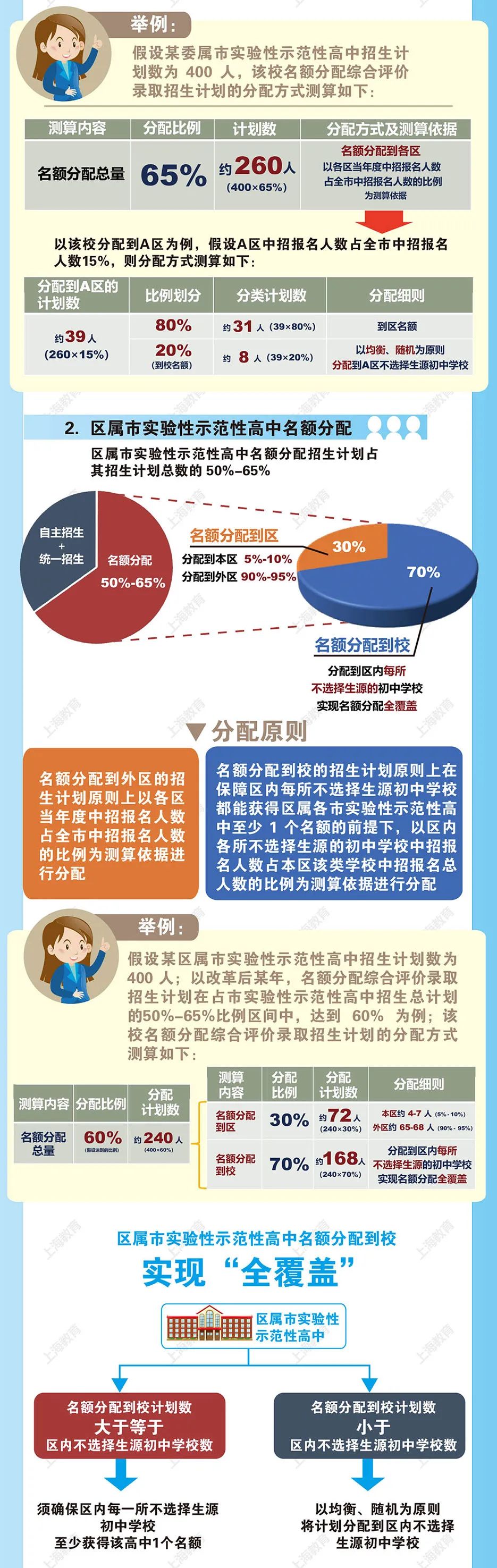 权威！上海市发布高中阶段学校招生录取改革实施办法（附图解和问答）